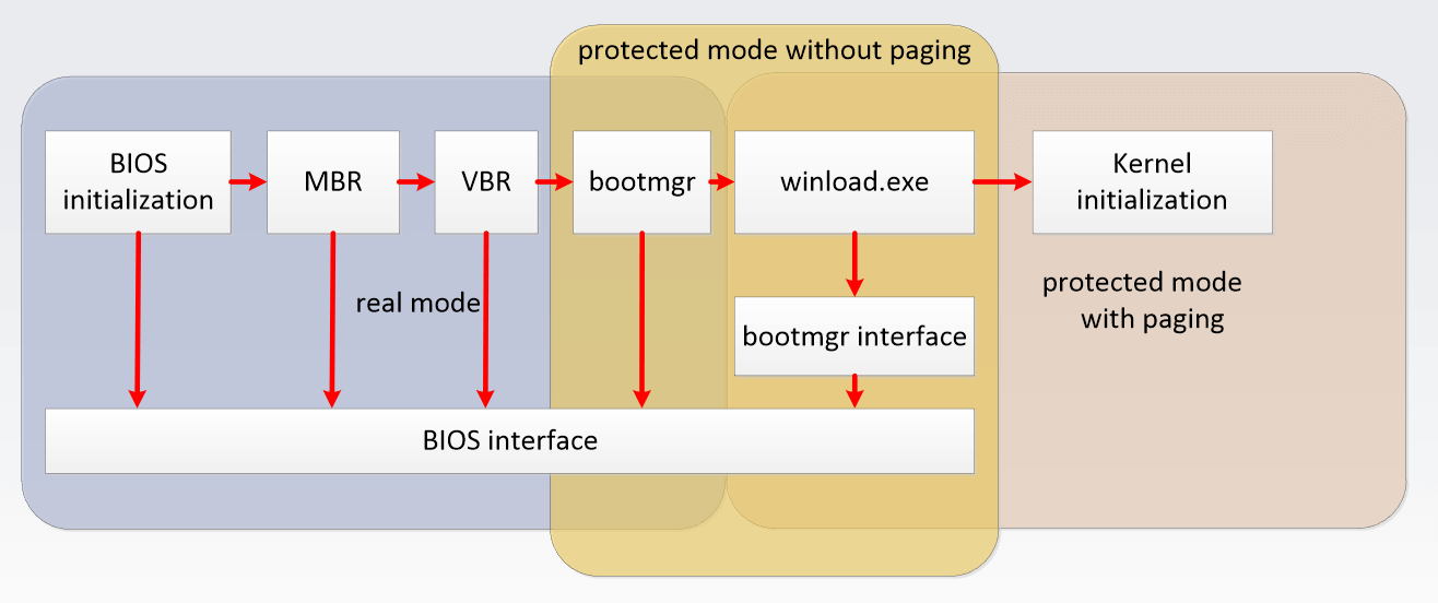 Boot process