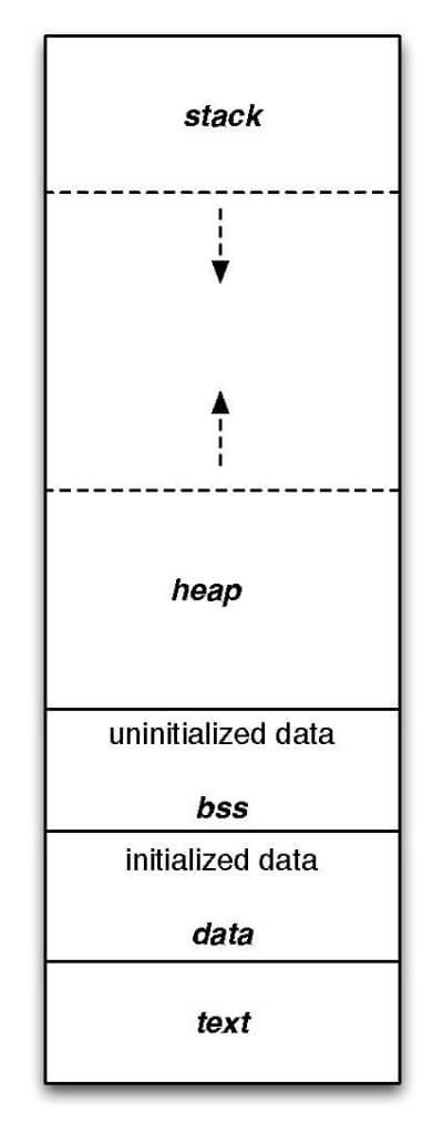 stack representation